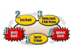 The 5 Step Risk Management Process