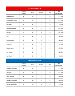 Games Played Wins Losses Ties Win Percentage Central Falls 8 7 1