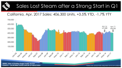 Sales Lost Steam after a Strong Start in Q1
