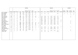 Matches Innings Not Out Runs Balls Batting Average Strike Rate