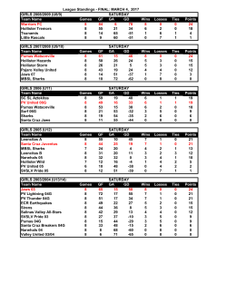 League Standings - FINAL: MARCH 4, 2017 GIRLS 2008/2009 (U8