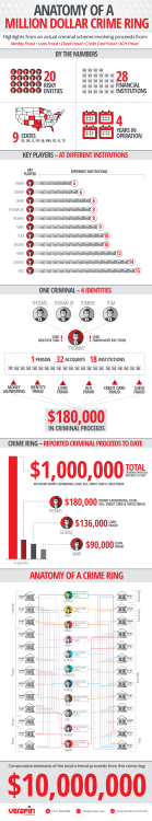 key players &ndash; at different institutions crime ring &ndash; reported