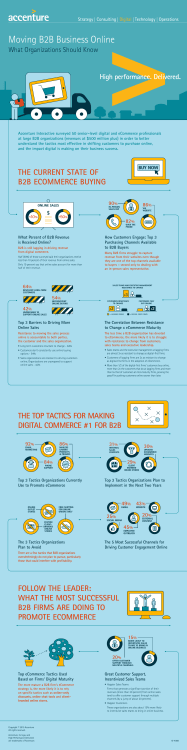 Moving B2B Business Online: What Organizations