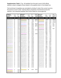 Supplementary Table 2. Top ~40 peptides from the each round of