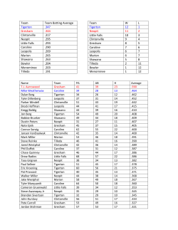 Team Team Batting Average Tigerton .347 Gresham .344