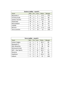 Eastern Ladder - round 6 Team Win Tie Loss Rinks Margin