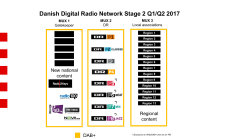 Danish Digital Radio Network Stage 2 Q1/Q2 2017