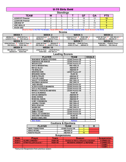 U-19 Girls Gold Standings TEAM W L T GF GA PTS LEAHI 97