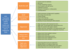 Pressure Ulcer Prevention Key Driver Diagram Leader