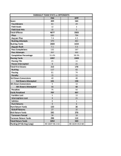 FHS OPP Score 459 164 Touchdowns 61 23 Field Goals 12 3 Field