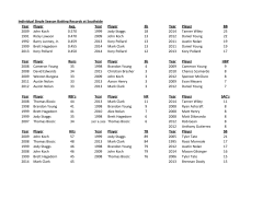 Individual Single Season Batting Records at Southside Year Player