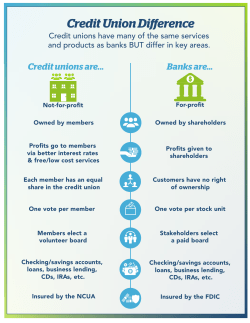 Credit Union Di erence - Members 1st Credit Union