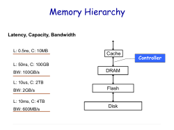 Special Topic on Memory Architecture