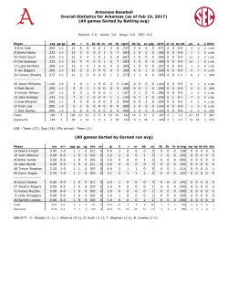 Arkansas Baseball Overall Statistics for Arkansas (as of Feb 19, 2017)