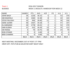 Team 1 2016-2017 SEASON BUDDIES NAME GAMES PTS. AVG