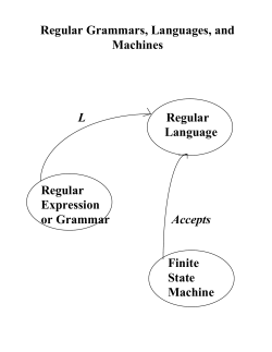Grammars, Languages, and Machines