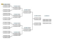 Group Players Points Gaby Rahmlow Players Points Annalisa
