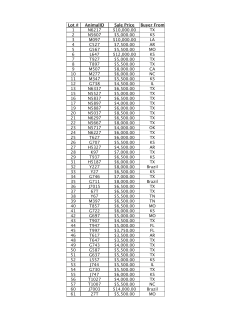 Lot # AnimalID Sale Price Buyer From 1 N6217 $10,000.00 TX 2