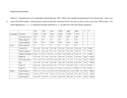 Supporting Information Table S1. Characteristics of six landslides