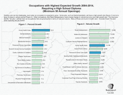 Occupations with Highest Expected Growth 2004