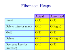 lecture 36, Fibonacci Heaps