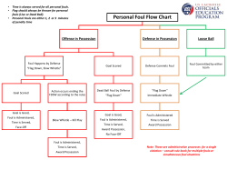 Fouls Decision Tree