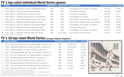 TV`s top-rated individual World Series games TV`s 10 top