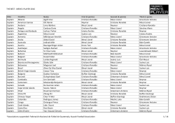 THE BEST - MENS`s PLAYER 2016 Vote Country Name First