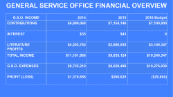 G.S.O. Financial Information