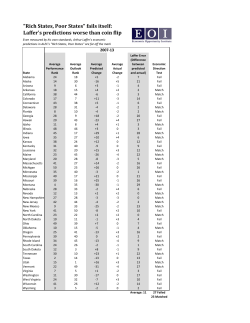 Laffer`s predictions worse than coin flip