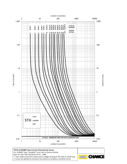 TOTAL CLEARING Time-Current Characteristic Curves For