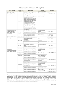 Table of ceasefire violations as of 28 July 20161