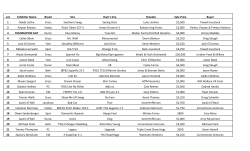 Lot Exhibitor Name Breed Sire Dam`s Sire Breeder Sale Price Buyer