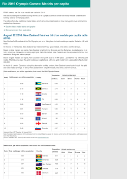 Rio 2016 Olympic Games: Medals per capita