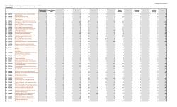 Table 4.10 Gross industry output, total impact, open model