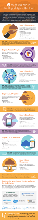 Cloud Migration Stage 7