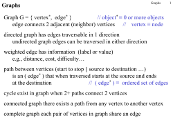 Graph G = { vertex*, edge* } // object* ≡ 0 or more objects edge