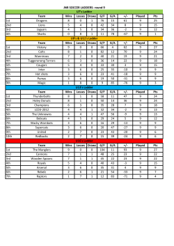 Team Wins Losses Draws G/FG/A +/- Played Pts 1st