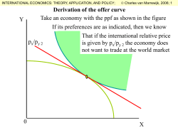 Derivation of the offer curve