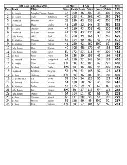 Total Place Team Player Score Points Score Points Score Points