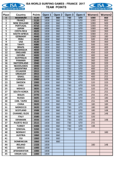 TEAM POINTS Place Country Points Open 1 Open 2 Open 3 Open 4