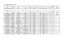 Rider County Horse Team R/W/B Sun % Points
