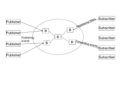 Extended Message Broker