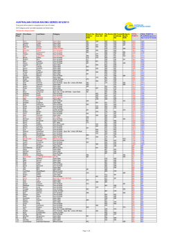 AORS Points Score as at b2b