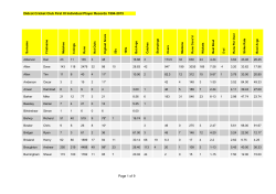 Didcot Cricket Club First XI Individual Player Records 1994