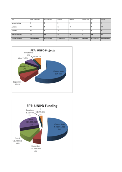 fp7 cooperation capacities people ideas euratom jti total