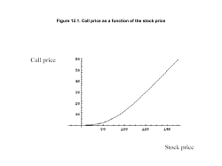 Figure 12.1. Call price as a function of the stock price