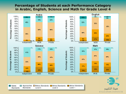 Percentage of Students at each Performance Category in Arabic