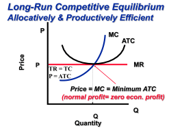 P Q P MR Q MC ATC Quantity Price Price = MC = Minimum ATC