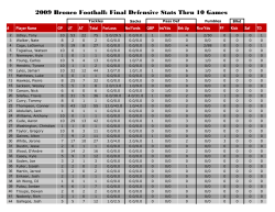 2009 Bronco Football: Final Defensive Stats Thru 10 Games